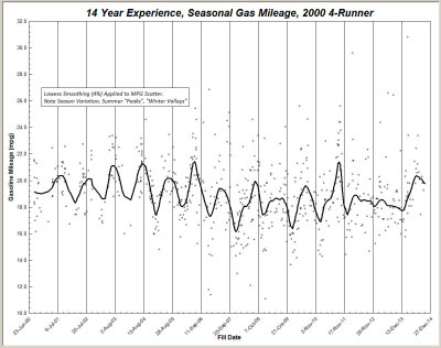 2000 4-Runner, 14-Year Experience Seasonal MPG