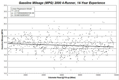 2000 4-Runner, 14-Year MPG Experience, Linear Regression