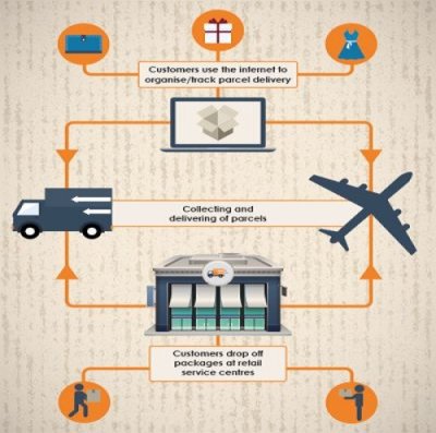 Track Courier Service by Live Courier Tracking