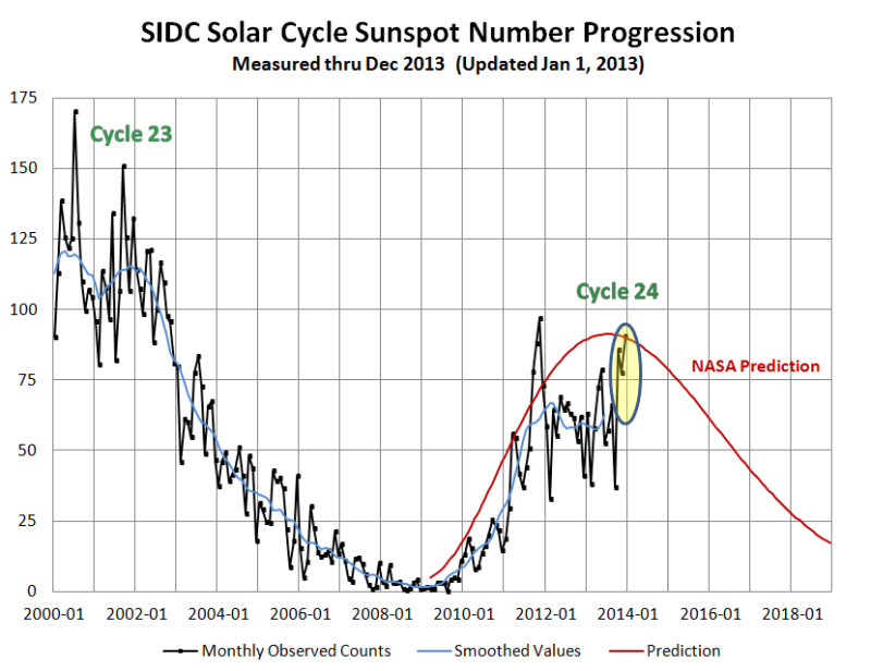 SIDC_Progression_Y2000Jan_Y2013Dec.PNG