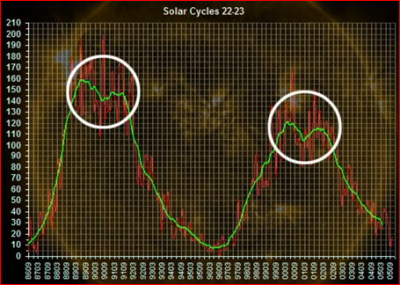 Sunspots_NOAA_Cycle22-23Double.PNG