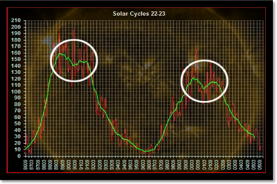 Sunspots_NOAA_Cycle22-23DoubleV2.PNG