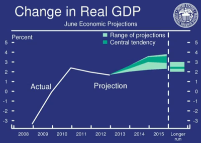 FOMC_GDP_Y2013-Y2015.PNG