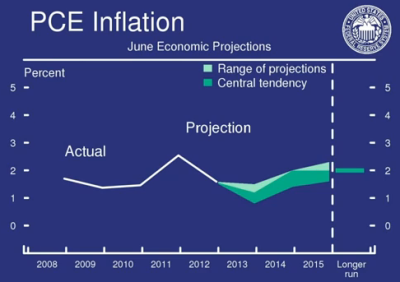 FOMC_PCE_Y2013-Y2015.PNG