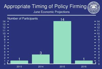 FOMC_Timing_Y2013-Y2015.PNG