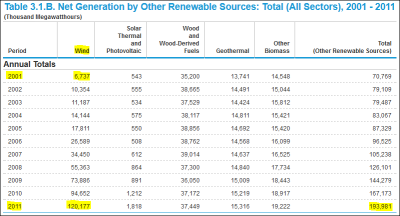 EIA_Tot_Renewable_Y2001-Y2011Annotated.PNG