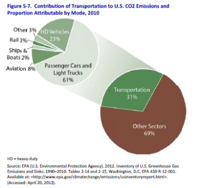 EIA_CO2byTransportationY2012.PNG