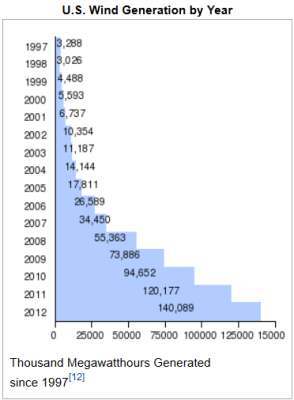 WindGenerationY2000-Y2012.PNG