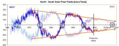 Sunspots-MagFlux_Leif_Y1966-Y2013.PNG