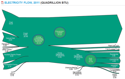 EIA-ElectricityFlowY2011.PNG