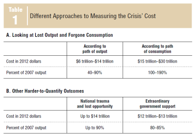 FRBDallas-Cost_of_Great_RecessionY2013.PNG