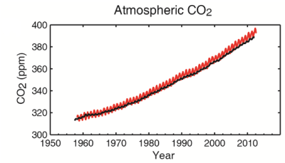 IPCC_AR5_SPMFig4Y20130927_CO2.PNG