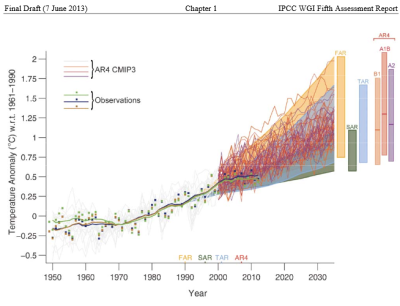 IPCC_AR5_WG1_Intro_Temp_Anomaly_Y2013jun7.PNG