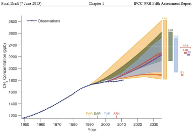 IPCC_AR5_WG1_Intro_CH4_Concentration_Y2013jun7.PNG