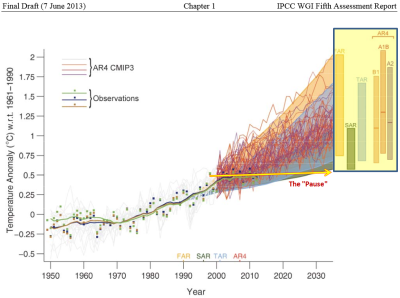 IPCC_AR5_WG1_Intro_Temp_Anomaly_Y2013jun7_BIG_Annotated.PNG