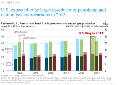EIA_US_Top_Oil_Gas_Producer_Y2013_annotated.PNG