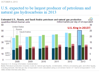 EIA_US_Top_Oil_Gas_Producer_Y2013_annotated.PNG