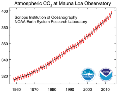 IPCC_MaunaLoa_CO2_Y1958Mar-Y2013Sep.PNG