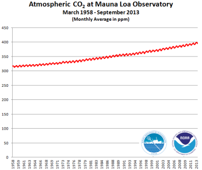 IPCC_MaunaLoa_CO2_Y1958Mar-Y2013Sep_Steve.PNG
