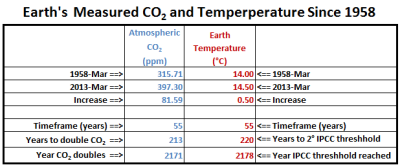 IPCC_AR5_Measured_CO2_and_Temp.PNG