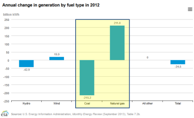 EIA-CO2EmissionsY2012ChangeByFuelType_Annotated.PNG