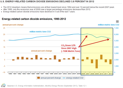 EIA-CO2EmissionsY1990-Y2012_annotatedV2.PNG