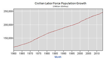 BLS_Civilian_Labor_Force_Population_Y1960Jan_Y2013Sep.PNG