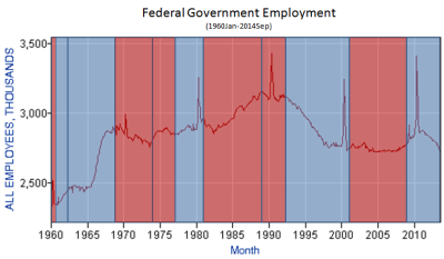 BLS_Fed_Gov_Employment_Y1960Jan_Y2013Sep.PNG