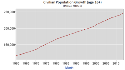 BLS_Civilian_Population_Age16__Y1960Jan_Y2013Sep.PNG