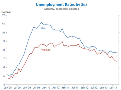 BLS_WH_Furman_Employment_Tare_By_Sex_Y2008Jan_Y2013Oct.PNG