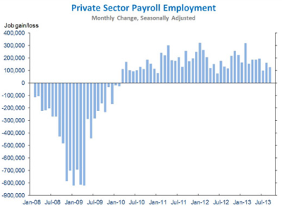 BLS_WH_Furman_PrivateJobGrowth_43Month_Y2013Sep.PNG