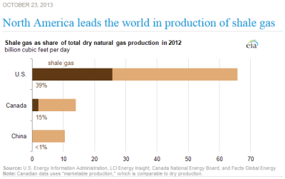 EIA_NorthAM_ShaleGas_Leads_World.PNG