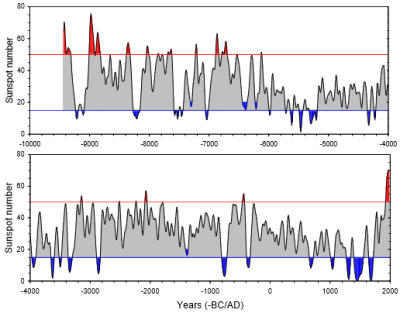 Sunspots_Usoskin_Holocene_Reconstruction.PNG