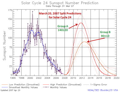 Sunspots_NOAA_Y2007Mar_Predictions_Annotated.PNG