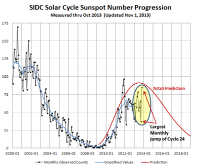 SIDC_Progression_Y2000Jan_Y2013Sep.PNG