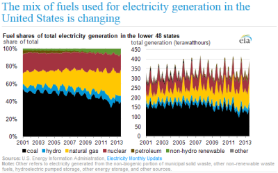 EIA-Electricity_Y2001_Y2013.PNG