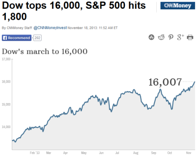 CNNMoney_Stock_Rise_Y2013Jan01_Y2013Nov15.PNG