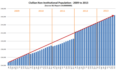 BLS-Civilian16+PopulationY2009Jan_Y2013Nov.PNG