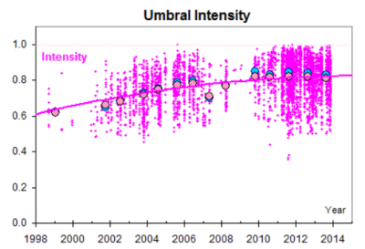 Sunspots_Leif_UmbralMagStrengthY1998_Y2013Dec.PNG