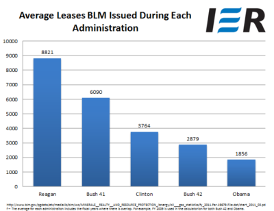 EIA_Leases_By_Administration.PNG