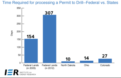 IEA_Drilling_Permit_TimelineY2012.PNG