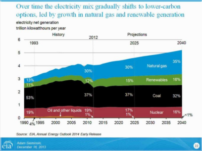 EIA_AEO_Y2014_ElectrictyByType.PNG