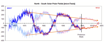 Sunspots-MagFlux_Leif_Y1966-Y2013.PNG