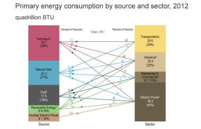 EIA-PrimaryEnergyConsumption_By_Source_Sector_Y2012.PNG
