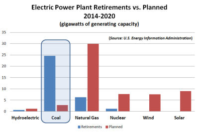 EIA-Retirements_and_Planned_ElectricPlants_Y2014-Y2020.PNG