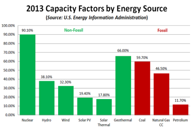 EIA_2013_Capacity_Factors_By_Source.png