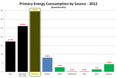 EIA-Tot_Energy_Consump_Y2012.png