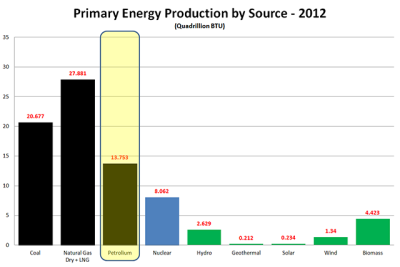 EIA-Tot_Energy_Prod_Y2012.png