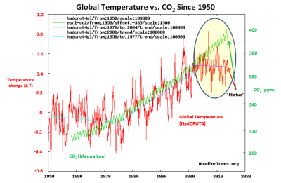 WFT-HadCRUT4_CO2_Y1950_Y2014_V2.PNG