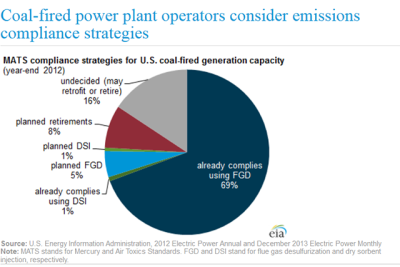 EIA-Coal_MATS_Response.png